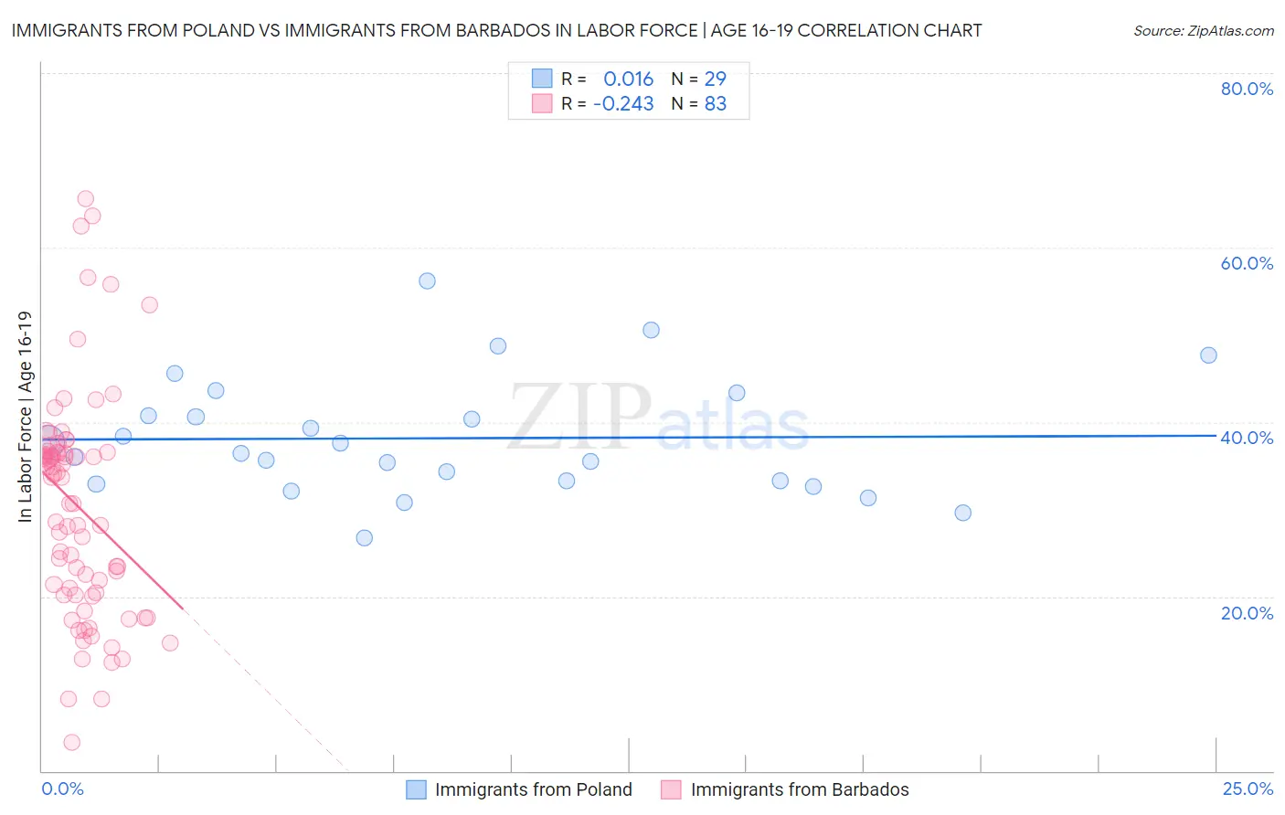 Immigrants from Poland vs Immigrants from Barbados In Labor Force | Age 16-19