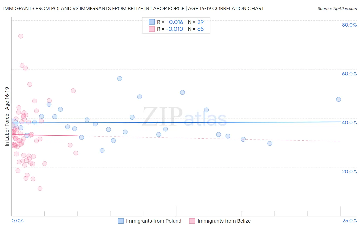 Immigrants from Poland vs Immigrants from Belize In Labor Force | Age 16-19