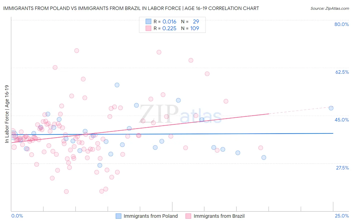 Immigrants from Poland vs Immigrants from Brazil In Labor Force | Age 16-19