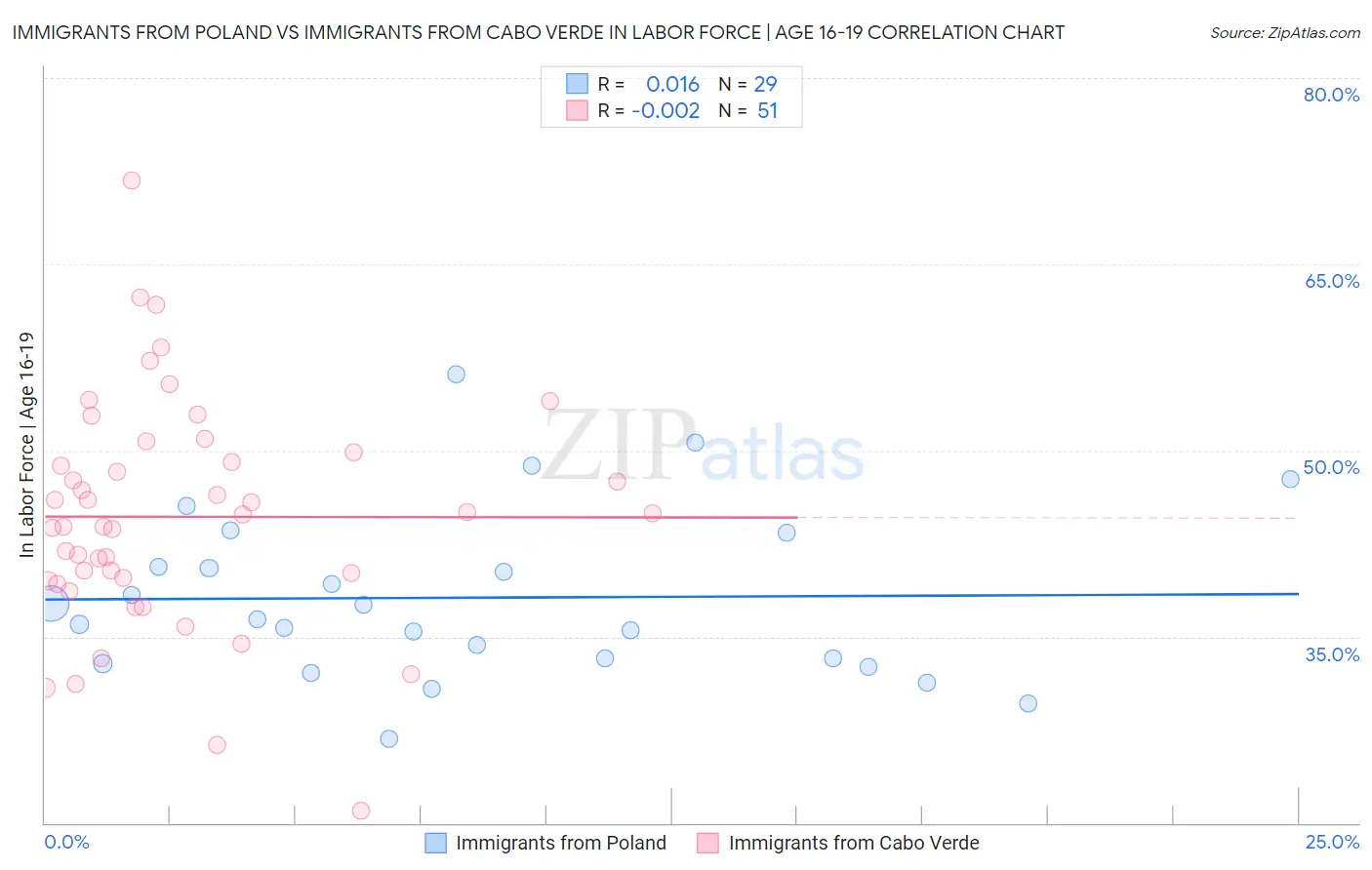 Immigrants from Poland vs Immigrants from Cabo Verde In Labor Force | Age 16-19