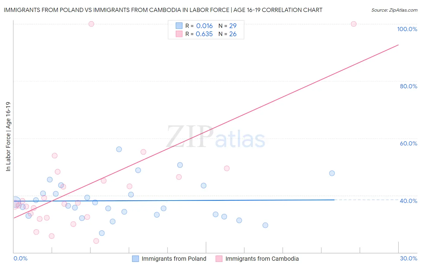 Immigrants from Poland vs Immigrants from Cambodia In Labor Force | Age 16-19