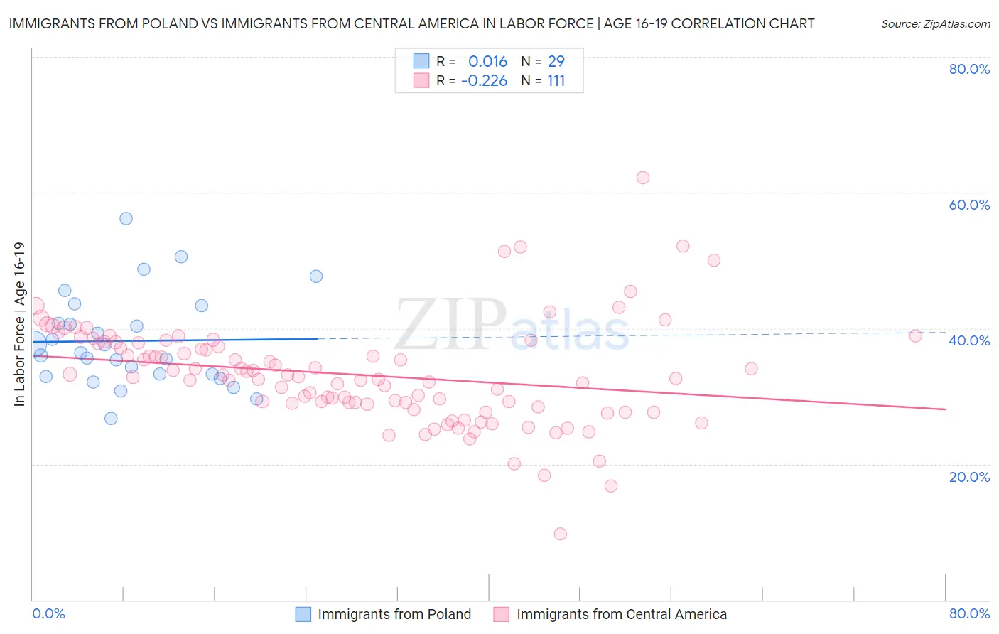 Immigrants from Poland vs Immigrants from Central America In Labor Force | Age 16-19