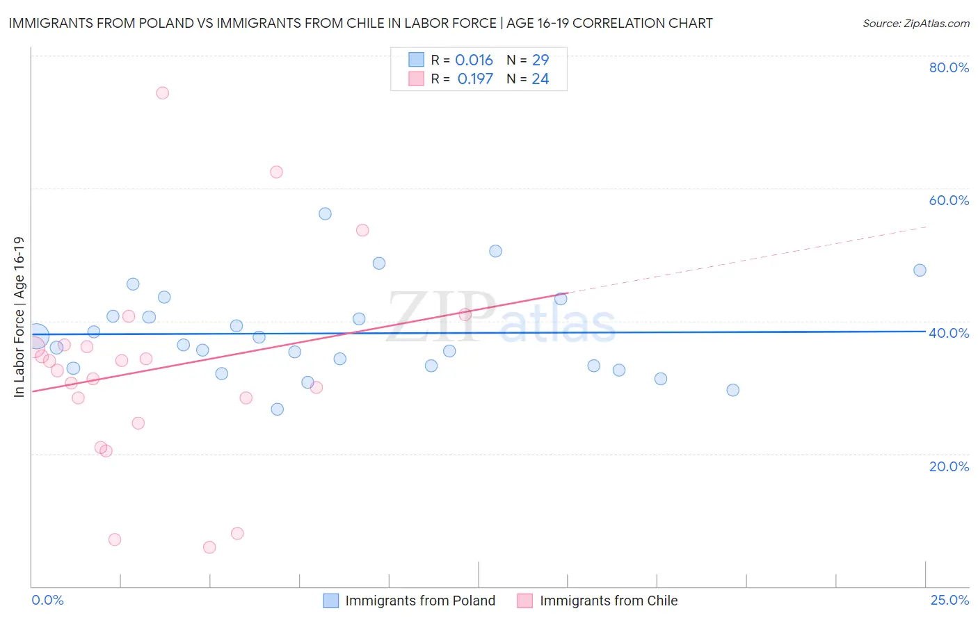 Immigrants from Poland vs Immigrants from Chile In Labor Force | Age 16-19