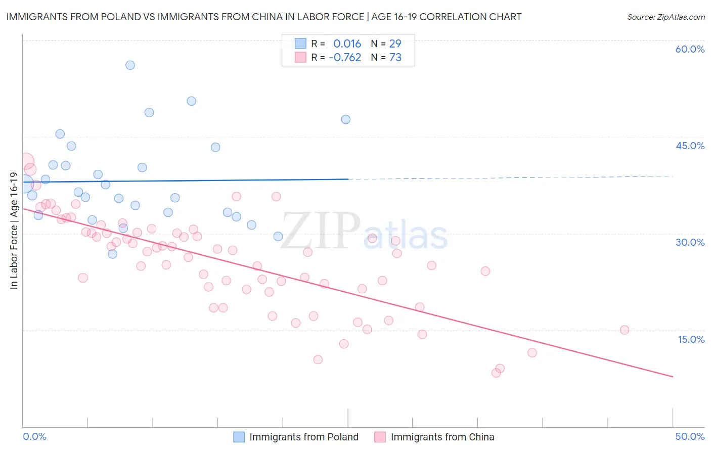 Immigrants from Poland vs Immigrants from China In Labor Force | Age 16-19