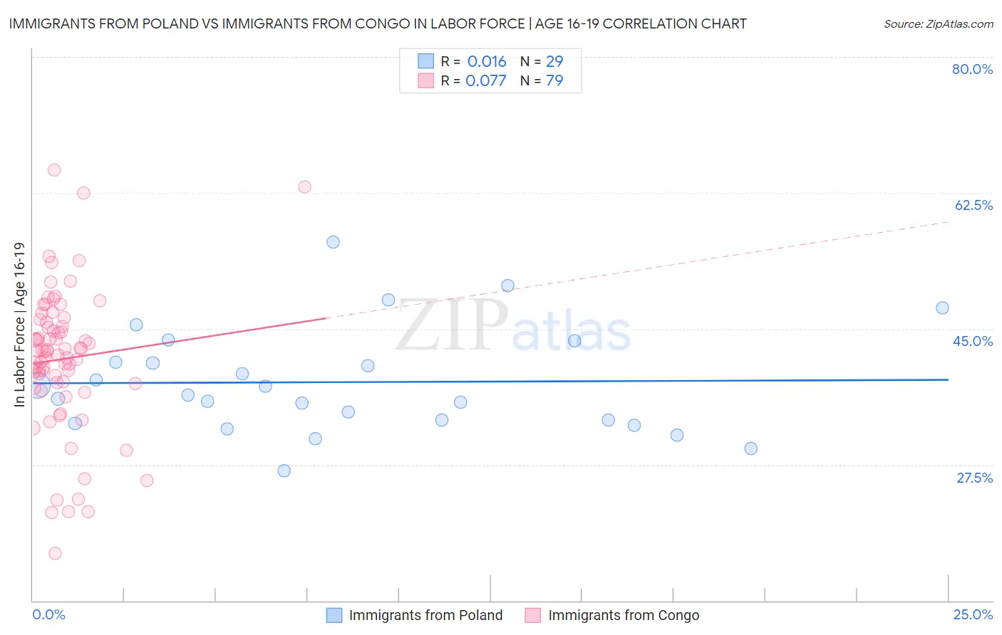 Immigrants from Poland vs Immigrants from Congo In Labor Force | Age 16-19