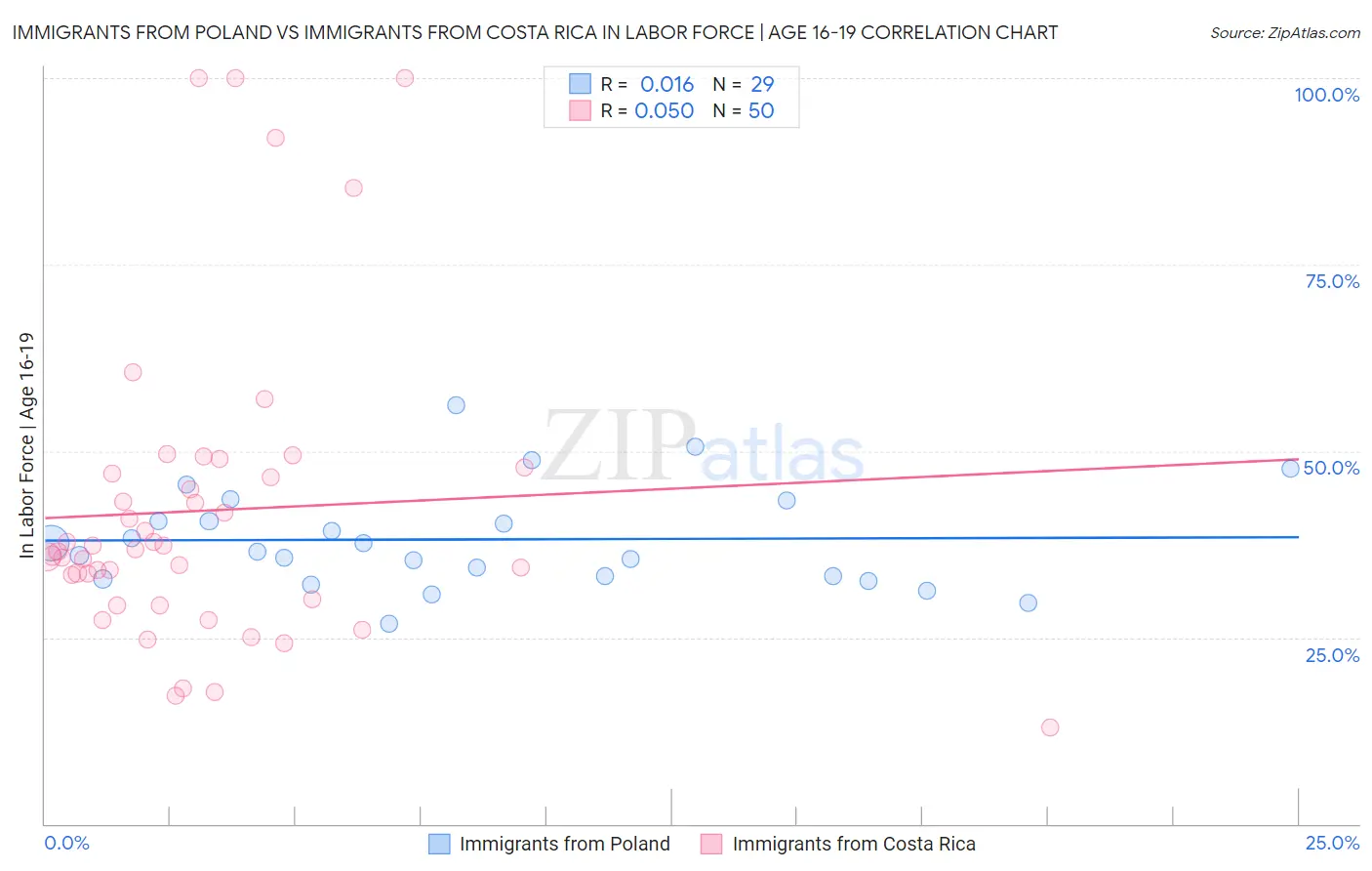 Immigrants from Poland vs Immigrants from Costa Rica In Labor Force | Age 16-19