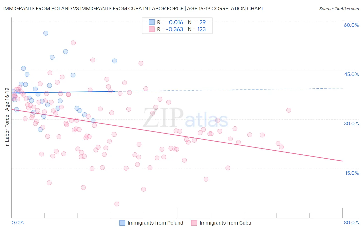 Immigrants from Poland vs Immigrants from Cuba In Labor Force | Age 16-19