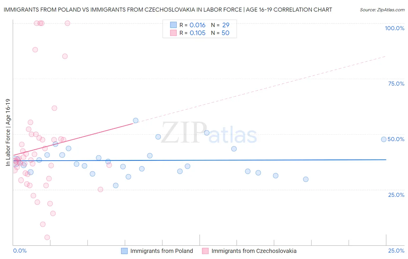Immigrants from Poland vs Immigrants from Czechoslovakia In Labor Force | Age 16-19