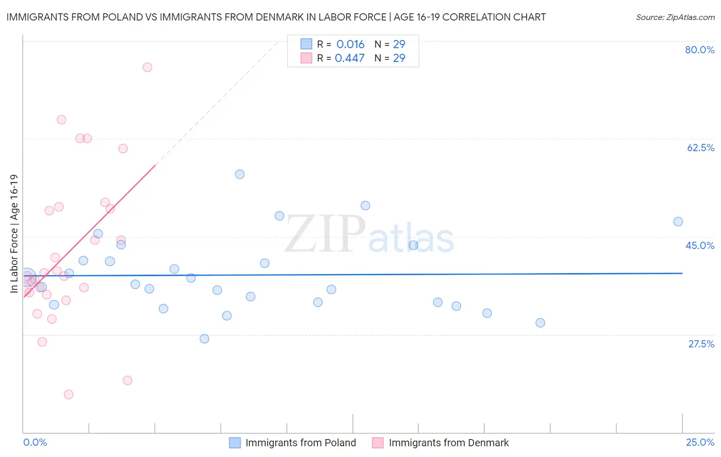 Immigrants from Poland vs Immigrants from Denmark In Labor Force | Age 16-19