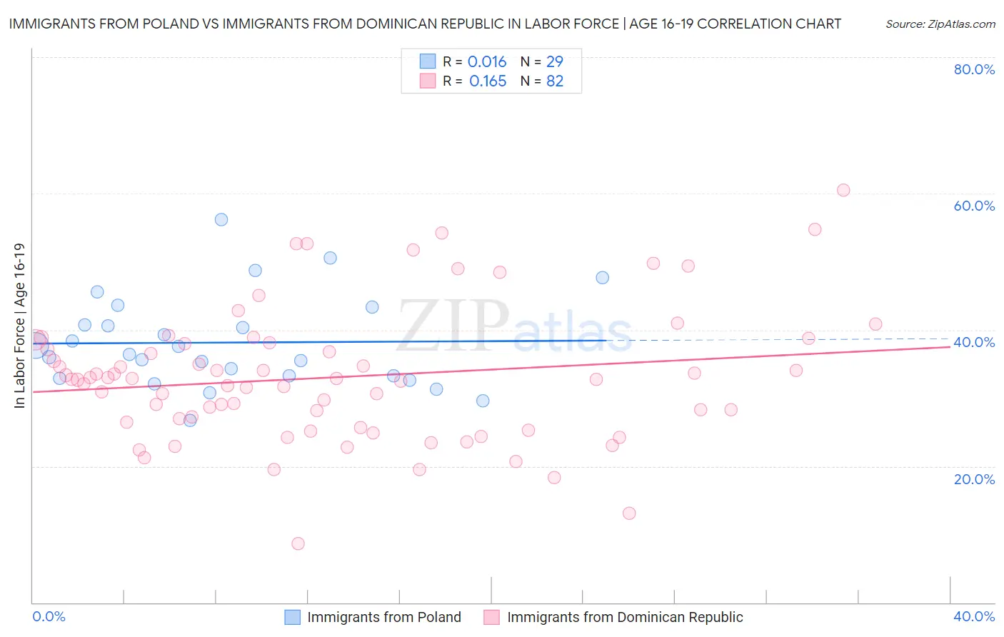 Immigrants from Poland vs Immigrants from Dominican Republic In Labor Force | Age 16-19