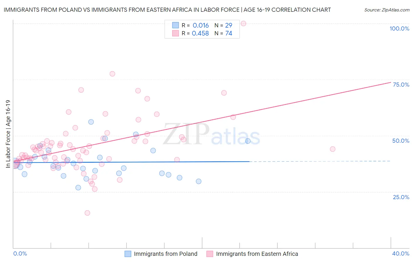Immigrants from Poland vs Immigrants from Eastern Africa In Labor Force | Age 16-19