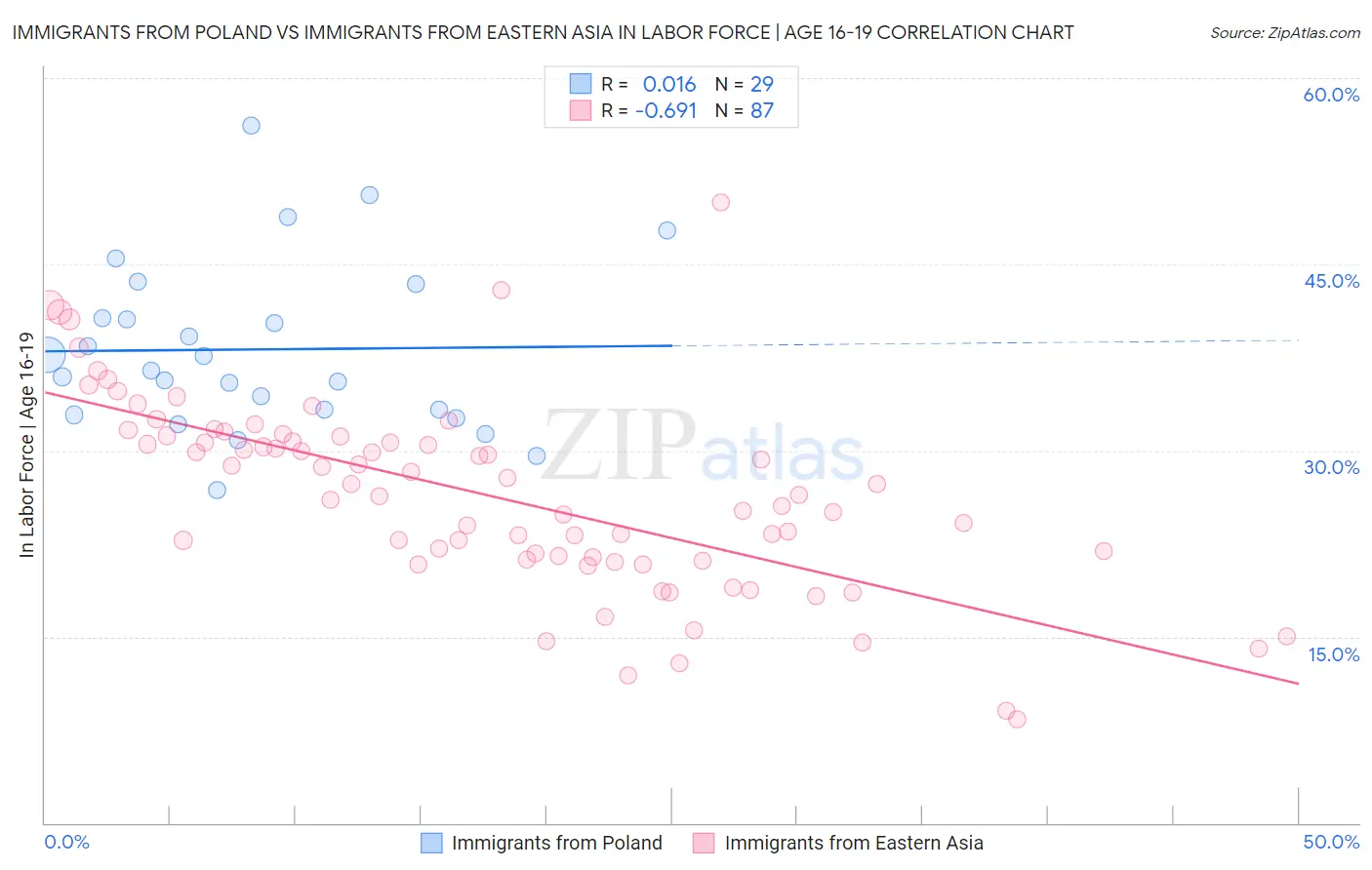 Immigrants from Poland vs Immigrants from Eastern Asia In Labor Force | Age 16-19