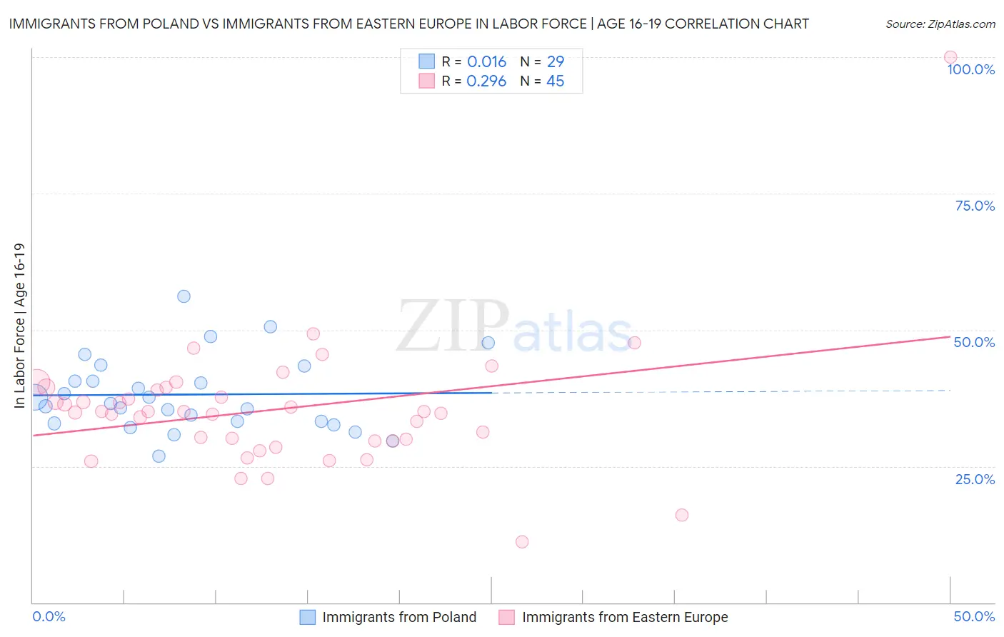 Immigrants from Poland vs Immigrants from Eastern Europe In Labor Force | Age 16-19