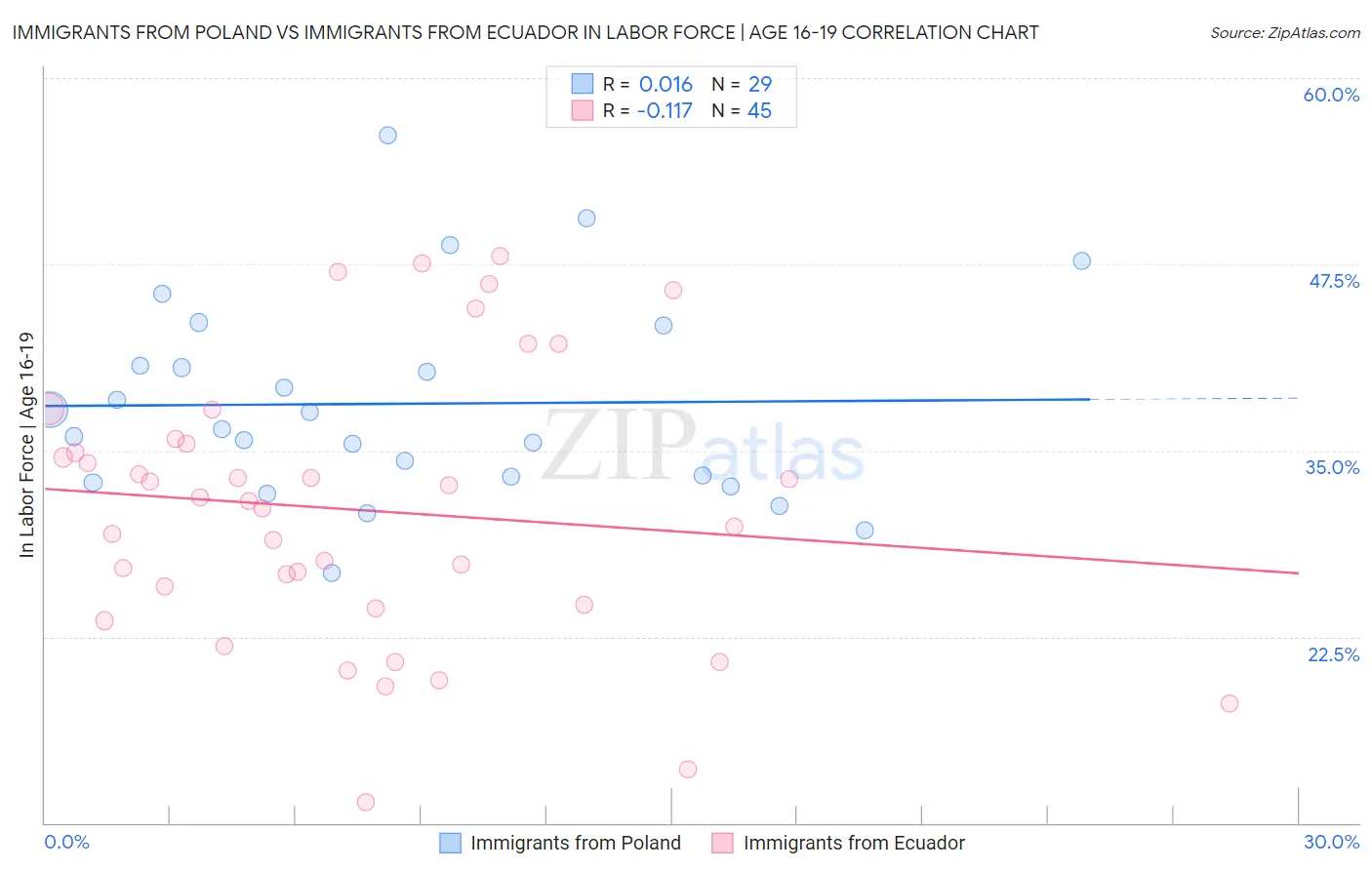 Immigrants from Poland vs Immigrants from Ecuador In Labor Force | Age 16-19