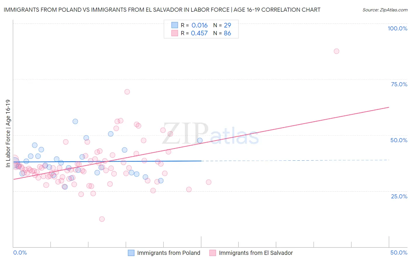 Immigrants from Poland vs Immigrants from El Salvador In Labor Force | Age 16-19