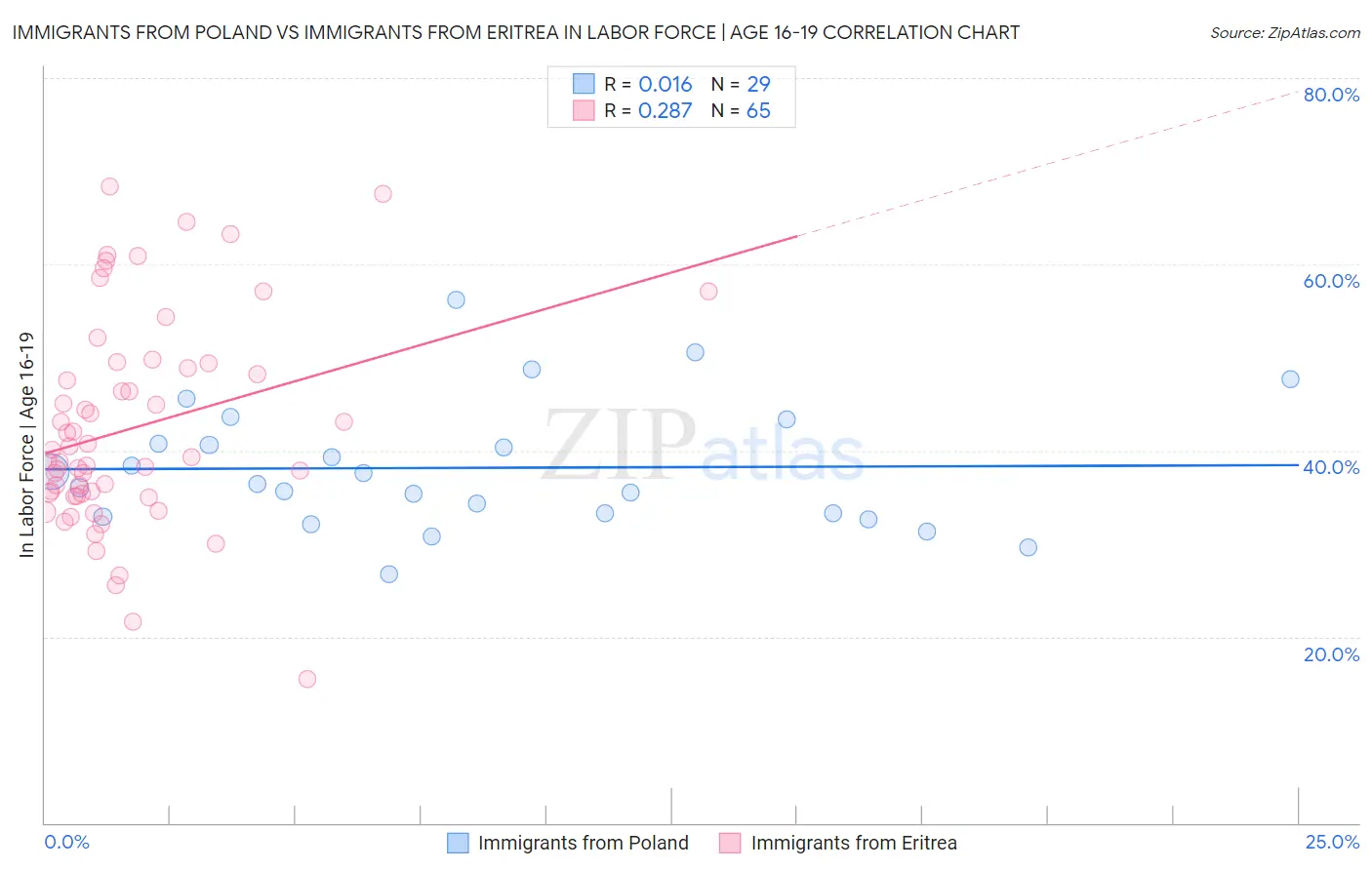 Immigrants from Poland vs Immigrants from Eritrea In Labor Force | Age 16-19