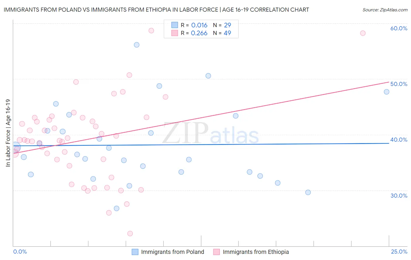 Immigrants from Poland vs Immigrants from Ethiopia In Labor Force | Age 16-19