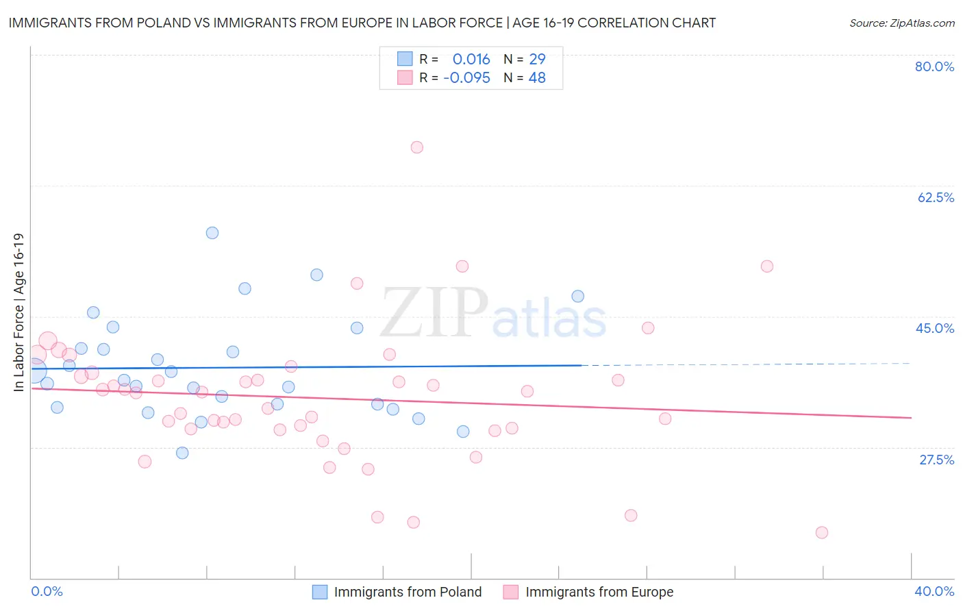 Immigrants from Poland vs Immigrants from Europe In Labor Force | Age 16-19