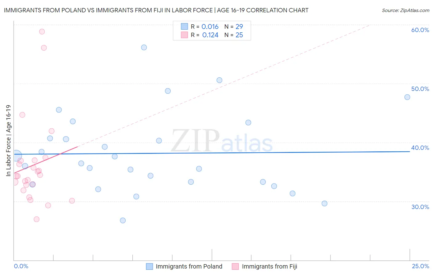 Immigrants from Poland vs Immigrants from Fiji In Labor Force | Age 16-19