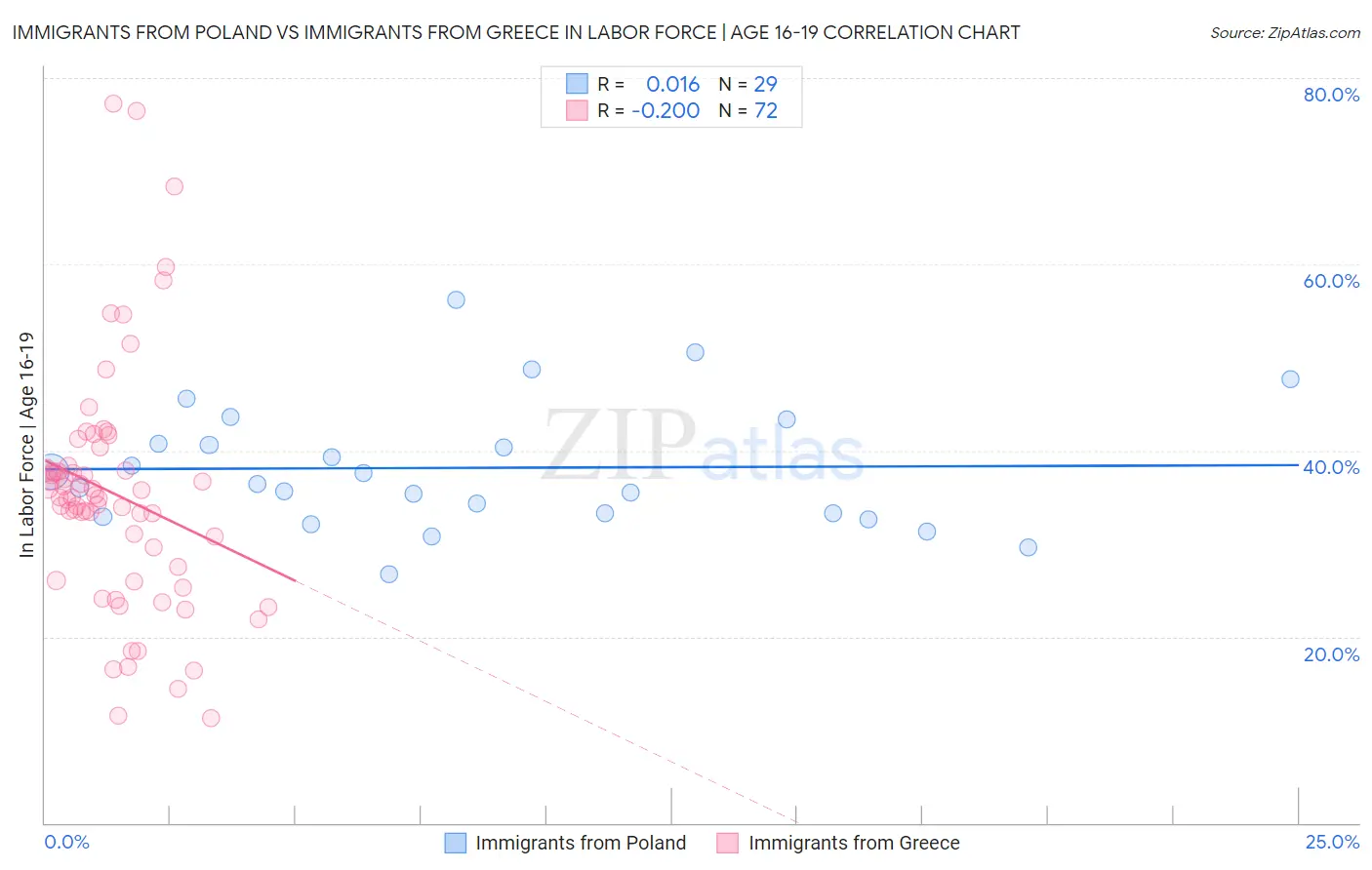 Immigrants from Poland vs Immigrants from Greece In Labor Force | Age 16-19