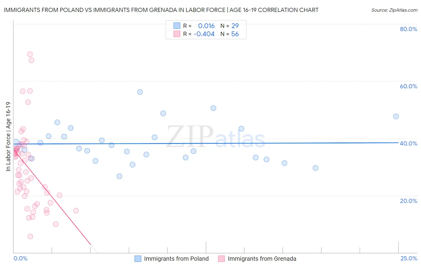 Immigrants from Poland vs Immigrants from Grenada In Labor Force | Age 16-19