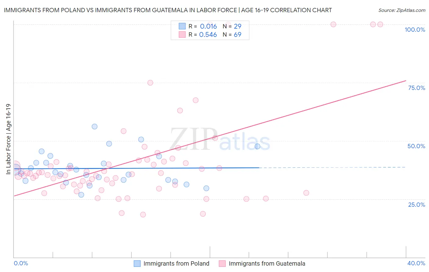 Immigrants from Poland vs Immigrants from Guatemala In Labor Force | Age 16-19