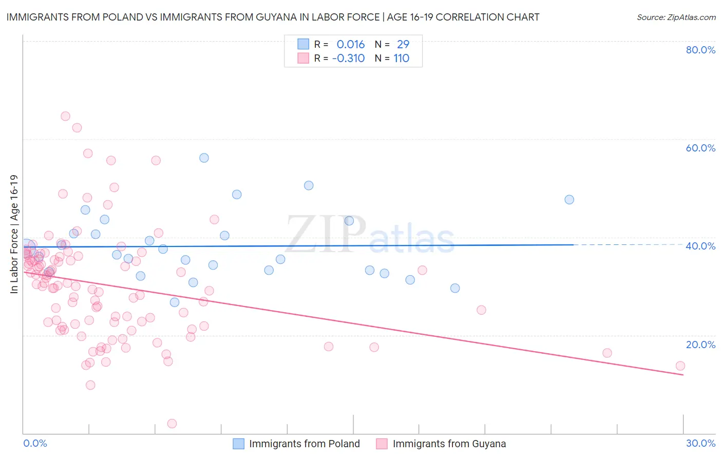 Immigrants from Poland vs Immigrants from Guyana In Labor Force | Age 16-19