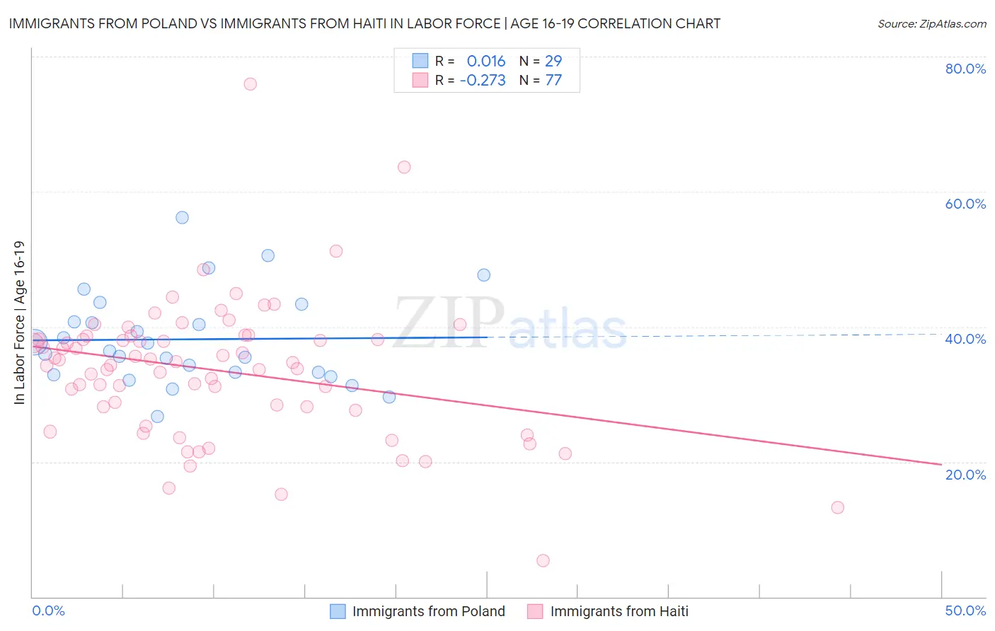 Immigrants from Poland vs Immigrants from Haiti In Labor Force | Age 16-19