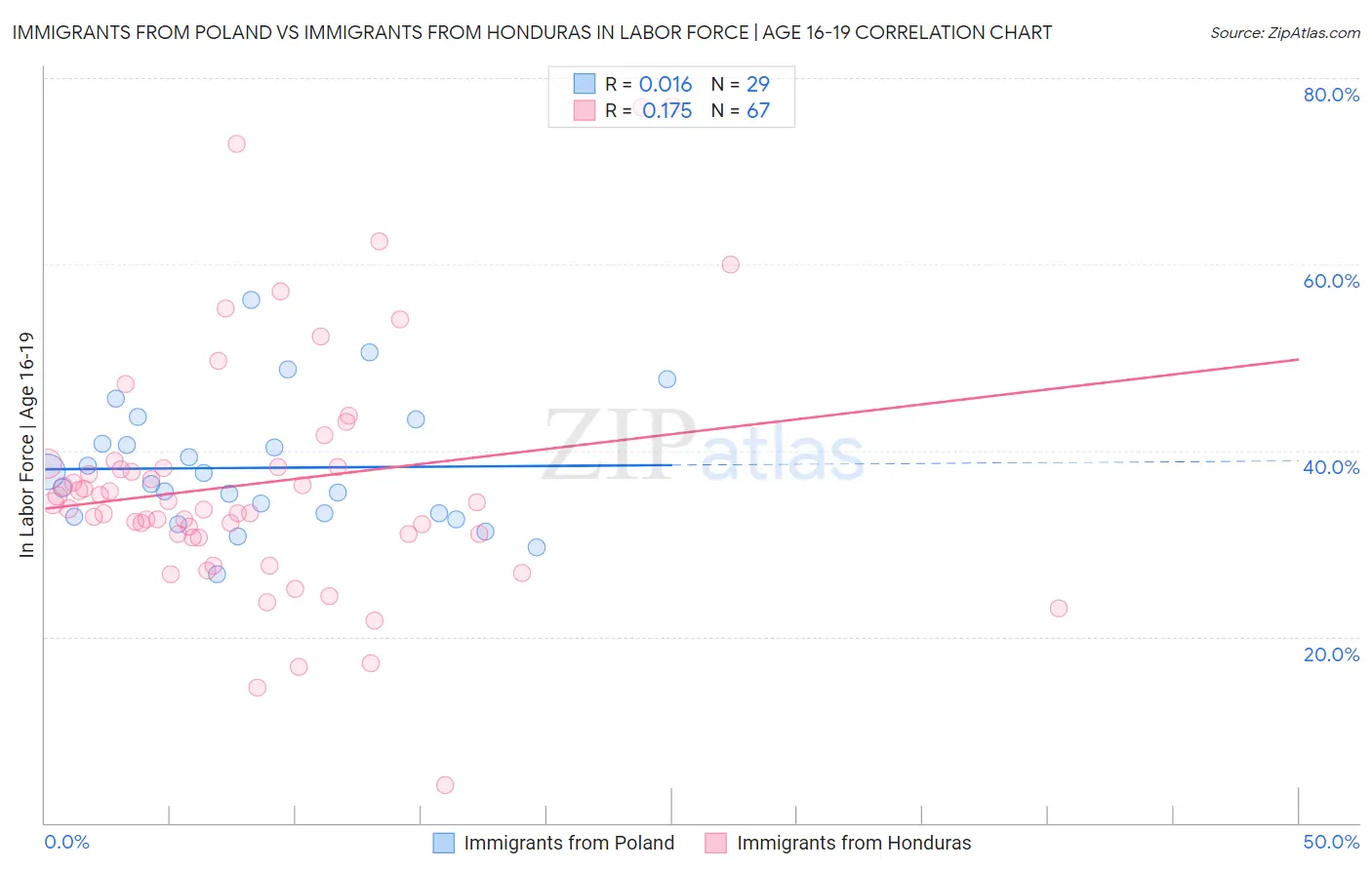 Immigrants from Poland vs Immigrants from Honduras In Labor Force | Age 16-19