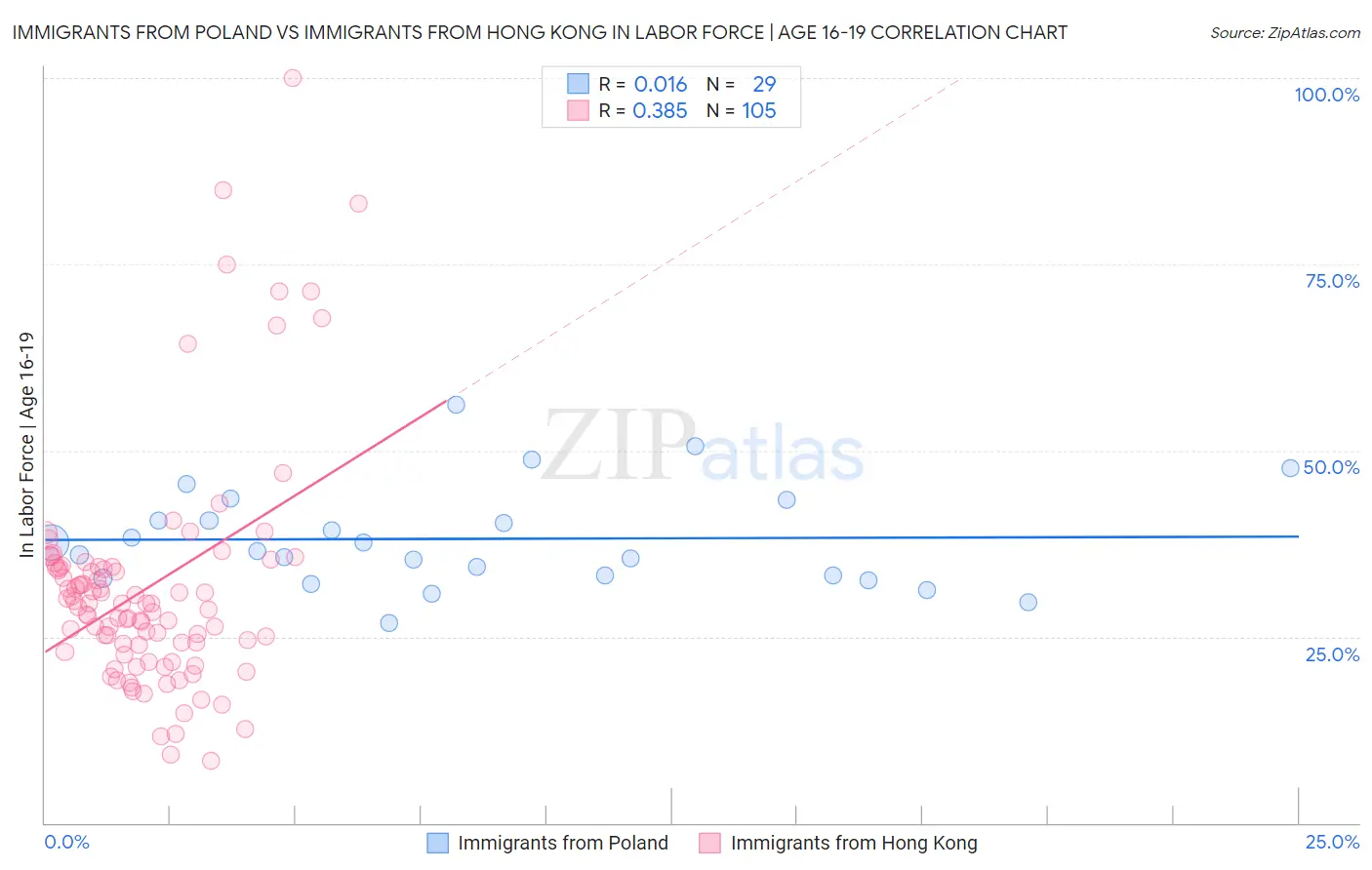 Immigrants from Poland vs Immigrants from Hong Kong In Labor Force | Age 16-19
