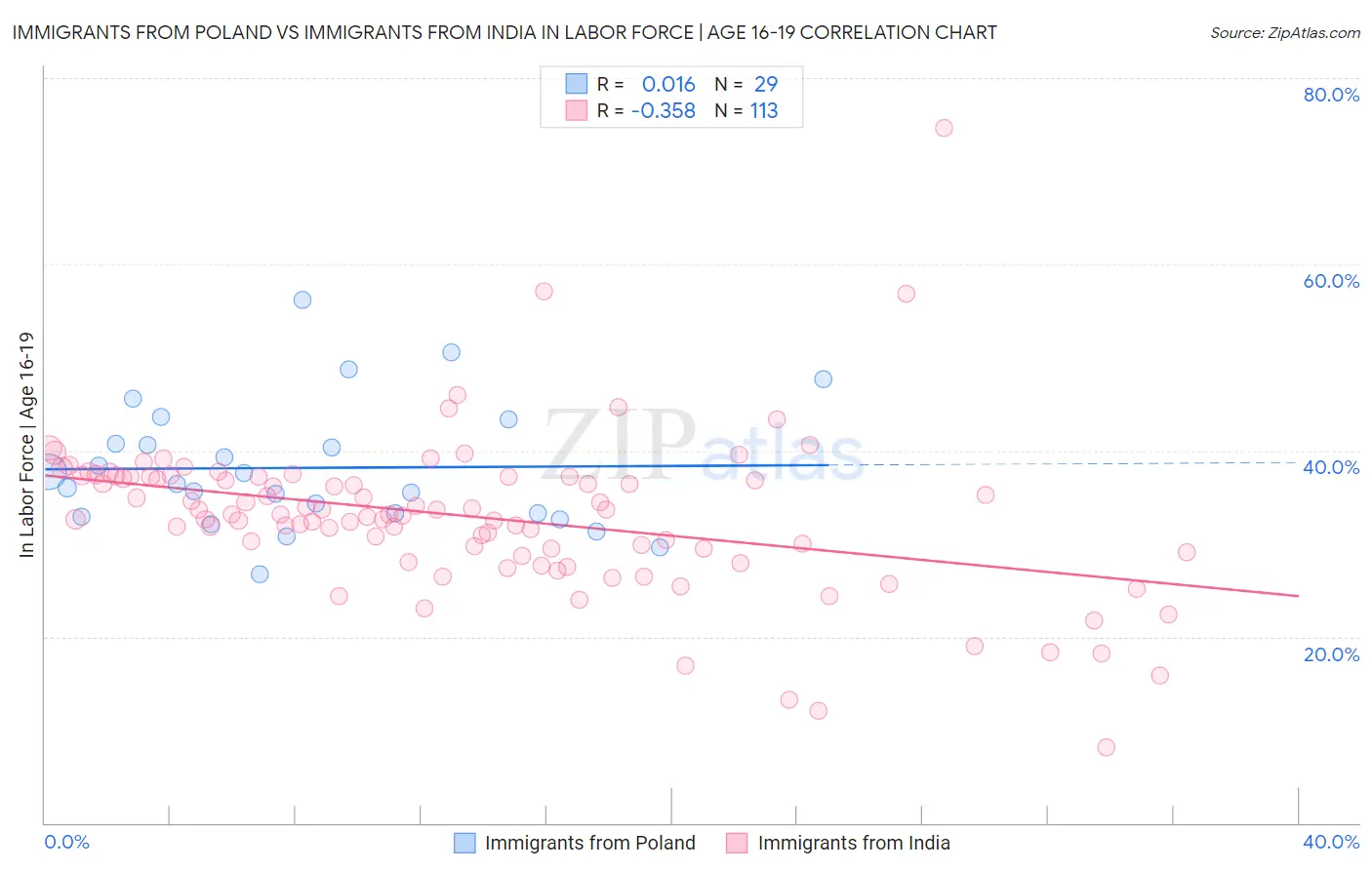 Immigrants from Poland vs Immigrants from India In Labor Force | Age 16-19