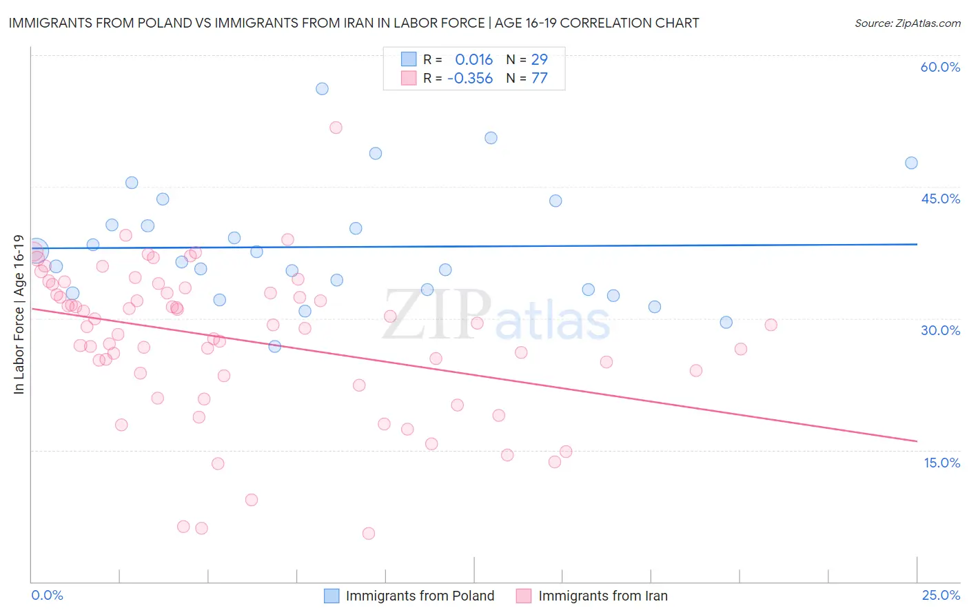 Immigrants from Poland vs Immigrants from Iran In Labor Force | Age 16-19