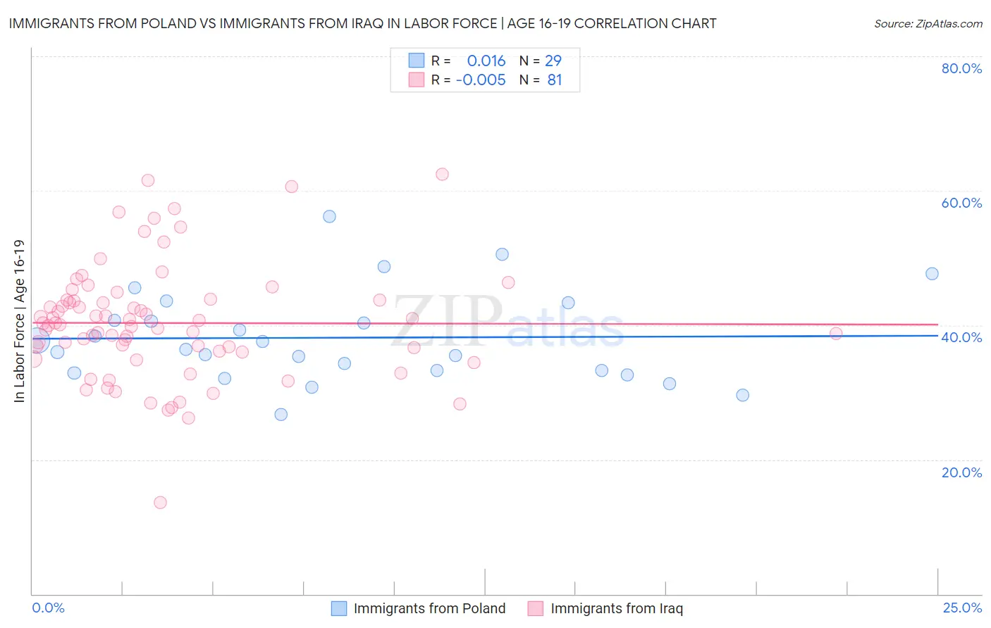 Immigrants from Poland vs Immigrants from Iraq In Labor Force | Age 16-19