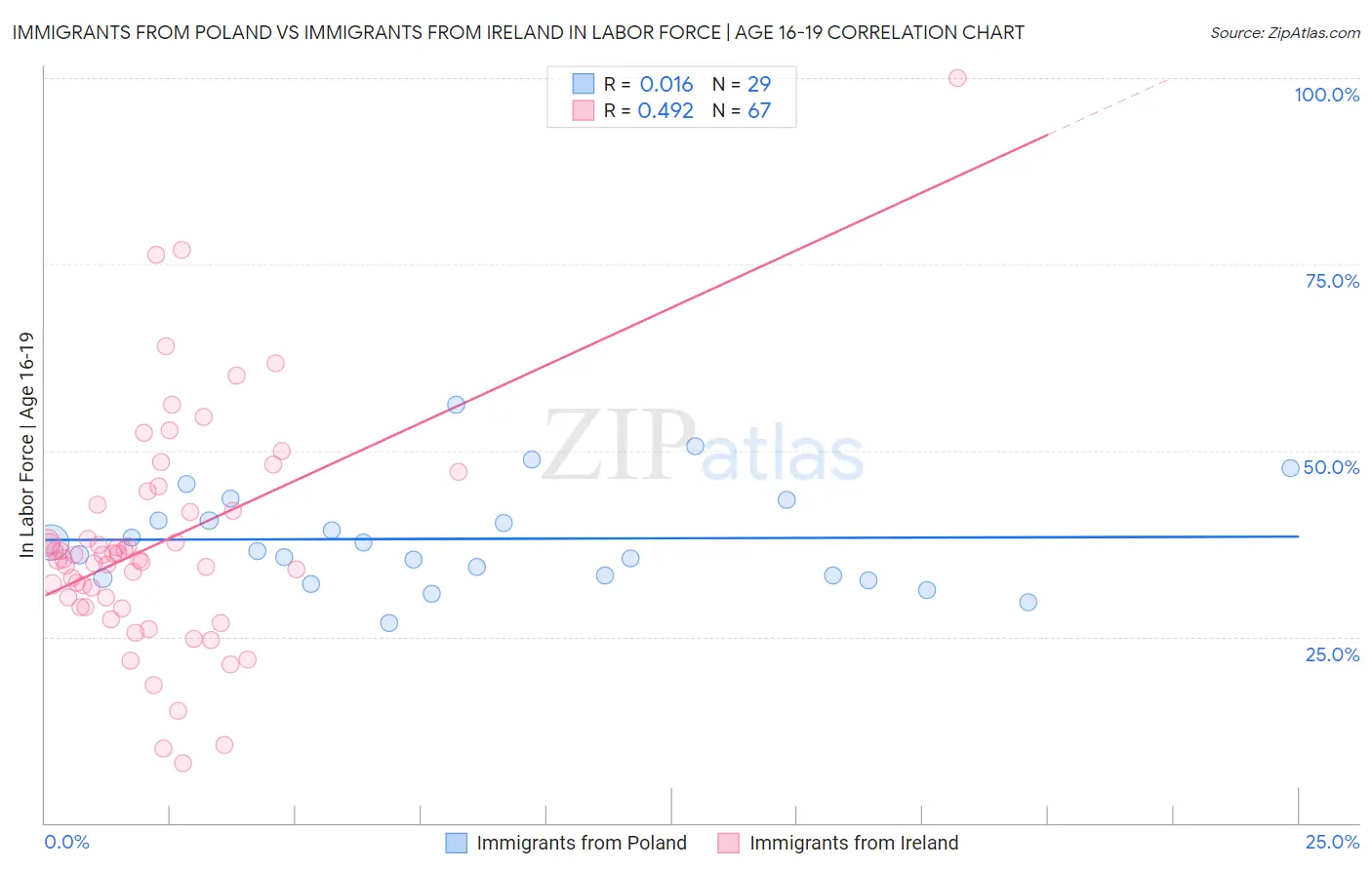 Immigrants from Poland vs Immigrants from Ireland In Labor Force | Age 16-19