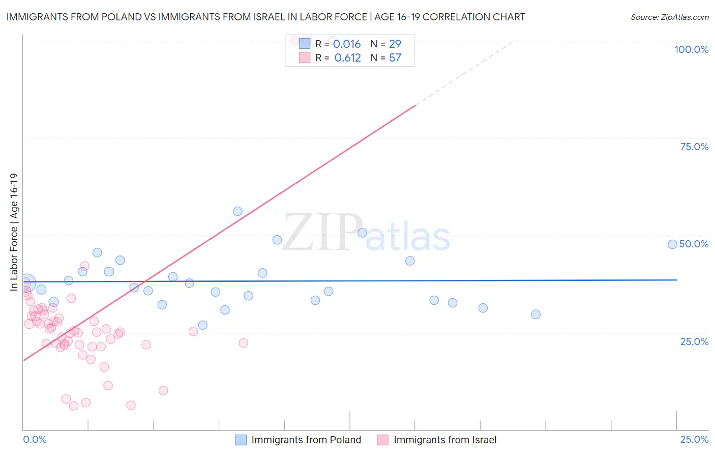 Immigrants from Poland vs Immigrants from Israel In Labor Force | Age 16-19