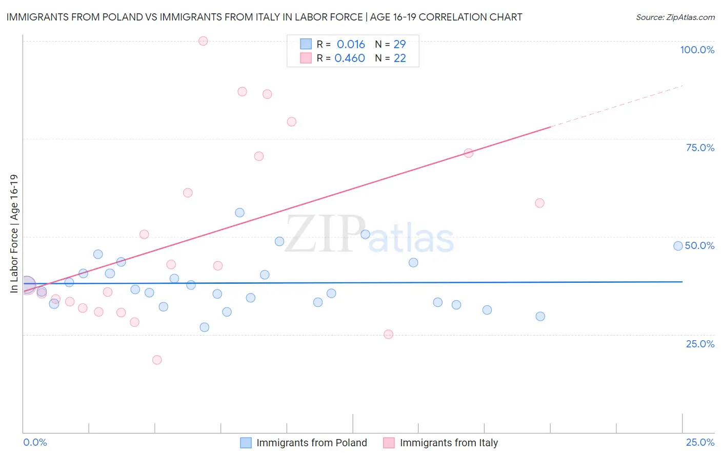 Immigrants from Poland vs Immigrants from Italy In Labor Force | Age 16-19