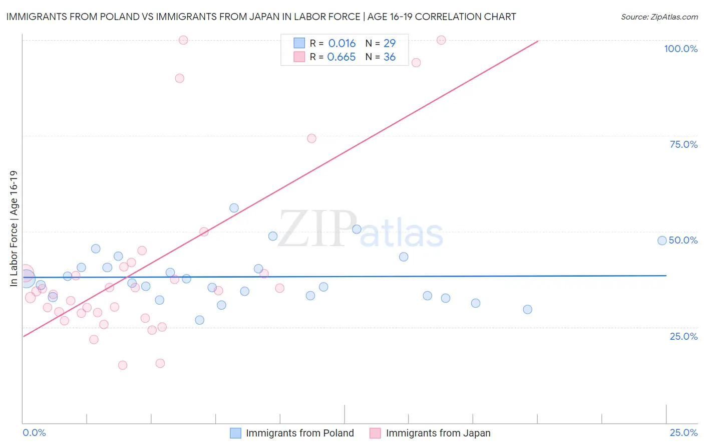 Immigrants from Poland vs Immigrants from Japan In Labor Force | Age 16-19