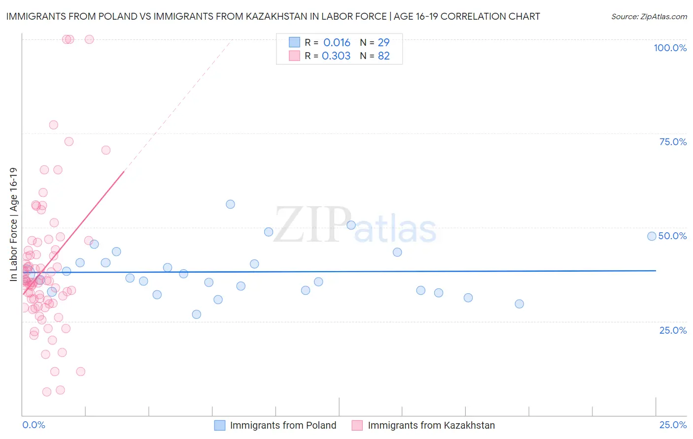 Immigrants from Poland vs Immigrants from Kazakhstan In Labor Force | Age 16-19