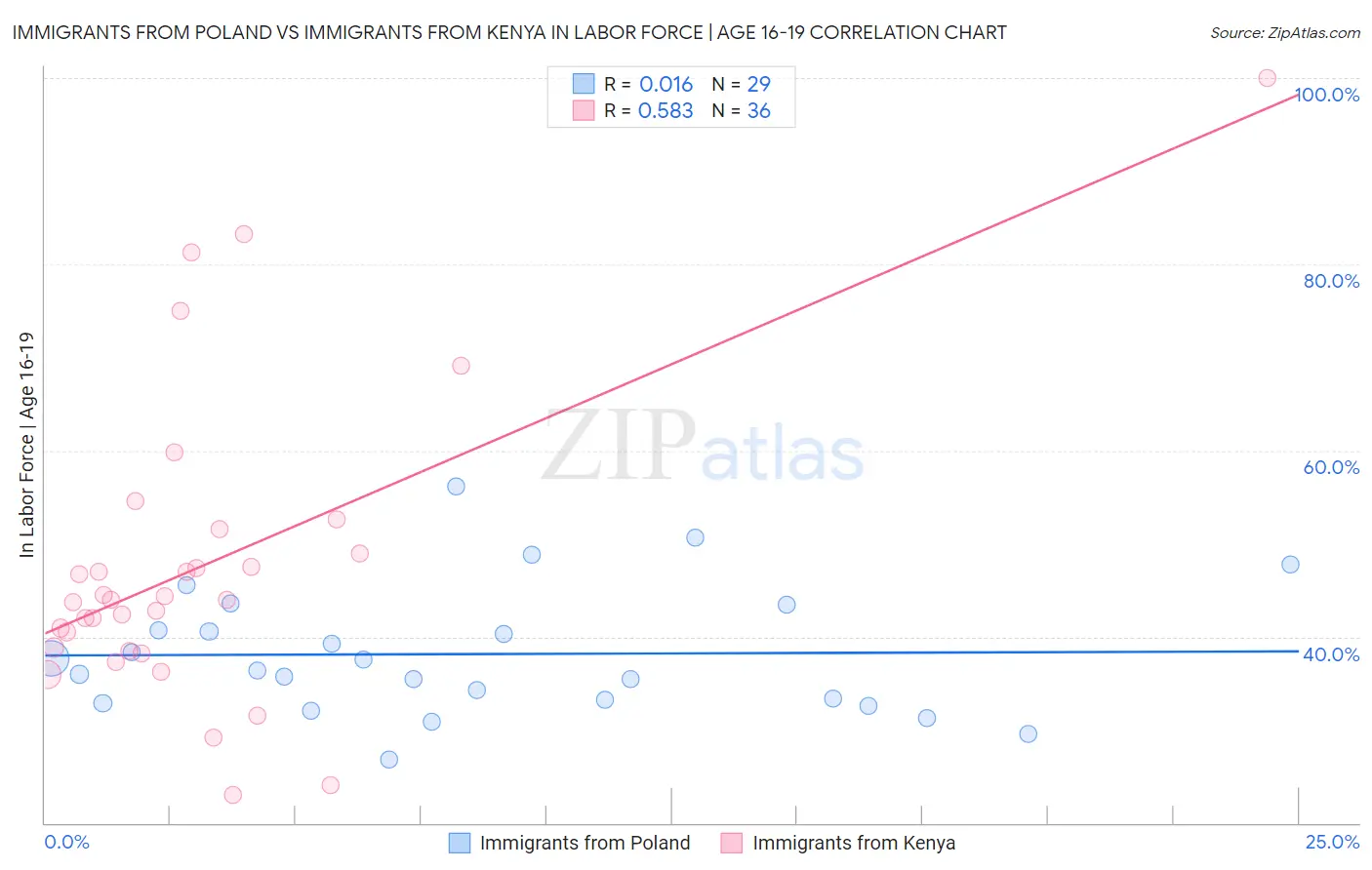 Immigrants from Poland vs Immigrants from Kenya In Labor Force | Age 16-19