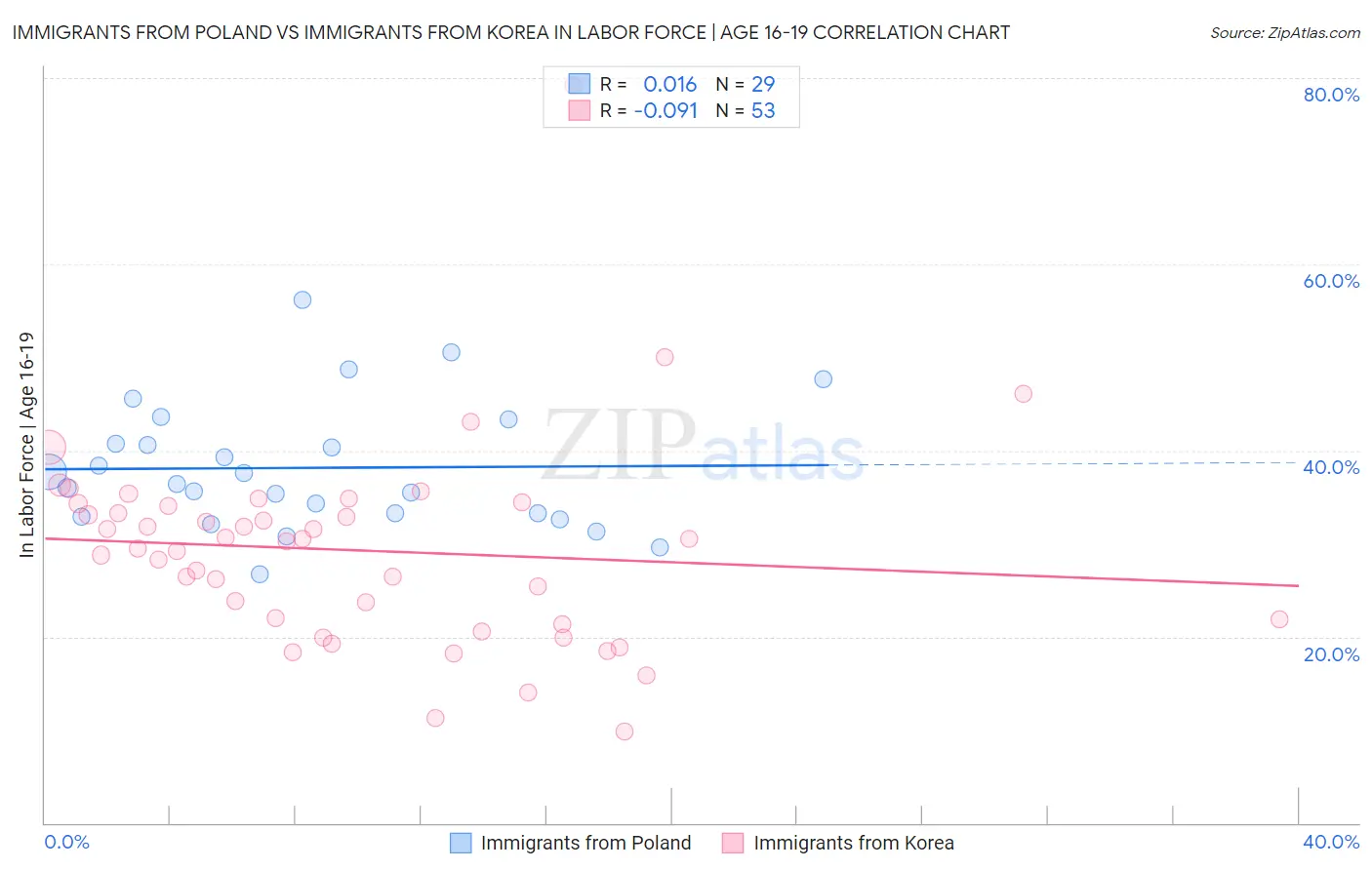 Immigrants from Poland vs Immigrants from Korea In Labor Force | Age 16-19