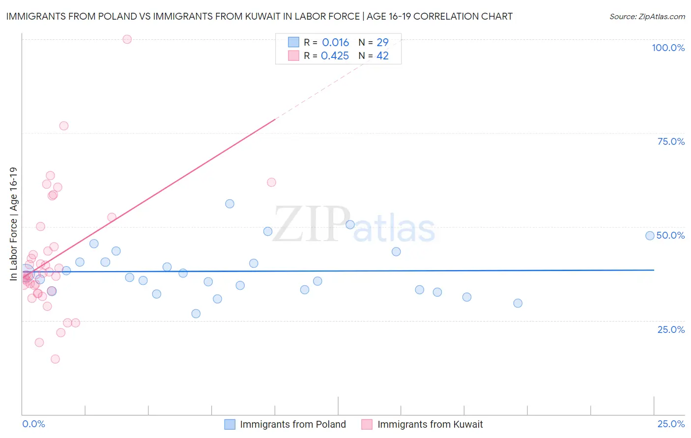 Immigrants from Poland vs Immigrants from Kuwait In Labor Force | Age 16-19