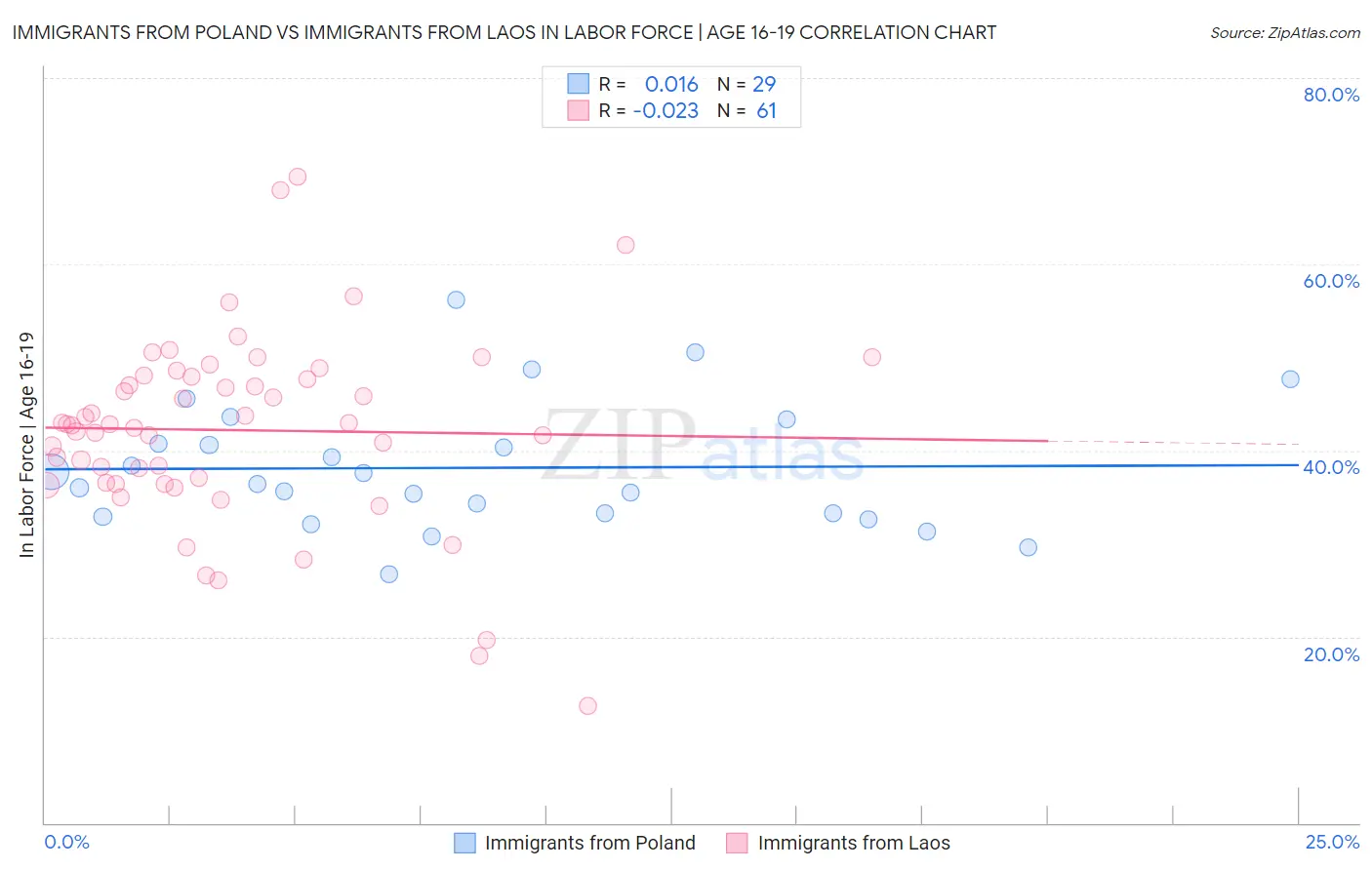 Immigrants from Poland vs Immigrants from Laos In Labor Force | Age 16-19
