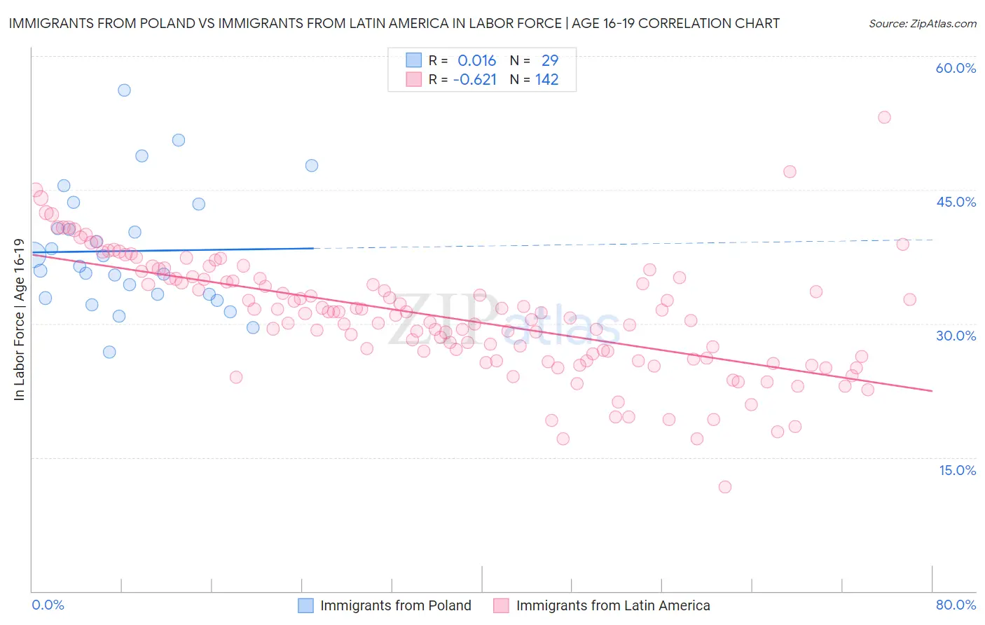 Immigrants from Poland vs Immigrants from Latin America In Labor Force | Age 16-19