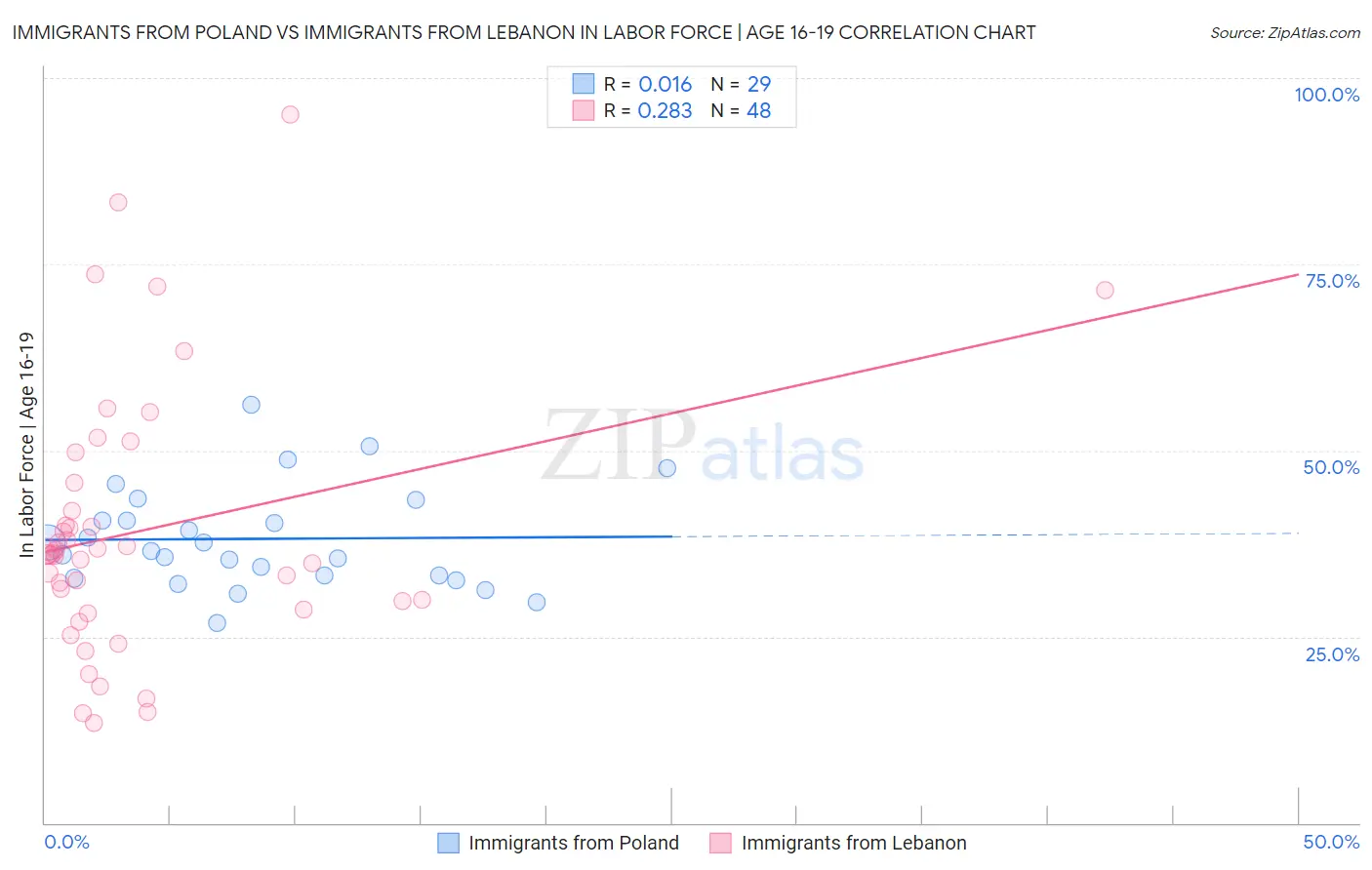 Immigrants from Poland vs Immigrants from Lebanon In Labor Force | Age 16-19