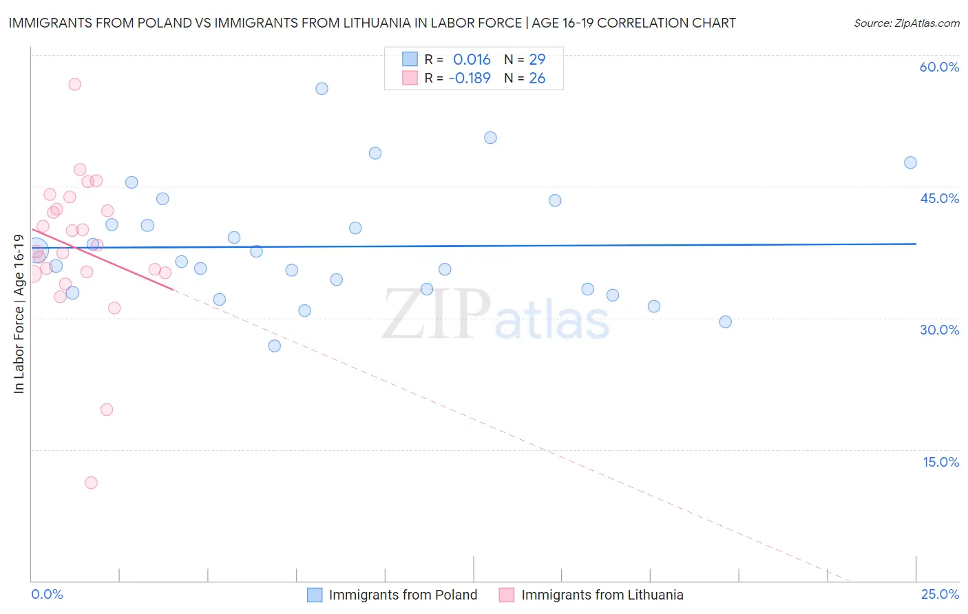 Immigrants from Poland vs Immigrants from Lithuania In Labor Force | Age 16-19