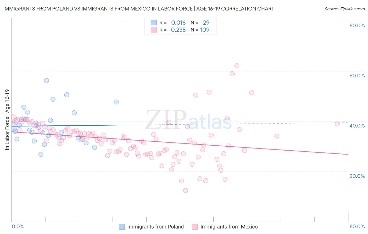 Immigrants from Poland vs Immigrants from Mexico In Labor Force | Age 16-19