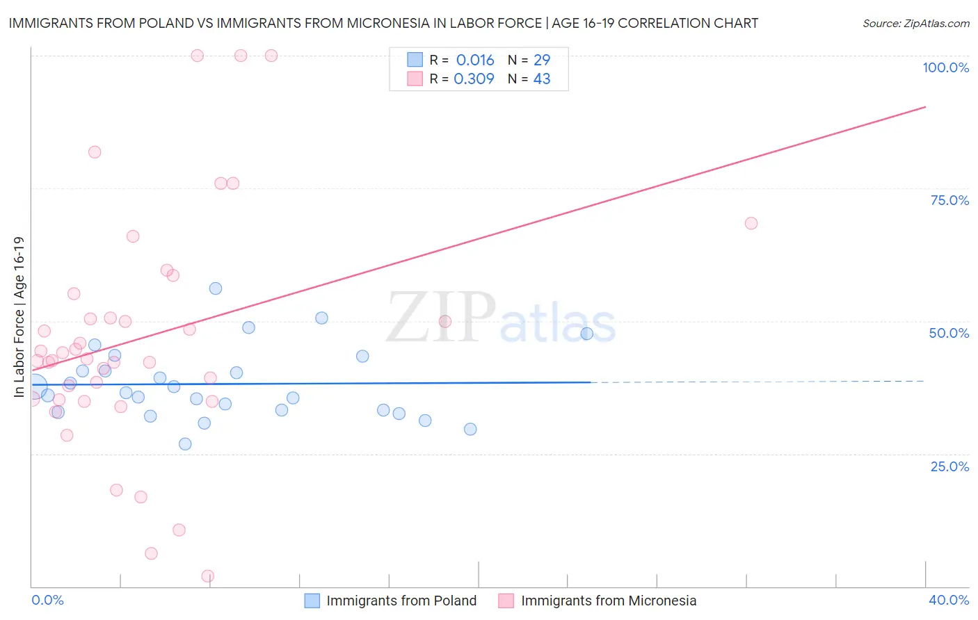 Immigrants from Poland vs Immigrants from Micronesia In Labor Force | Age 16-19