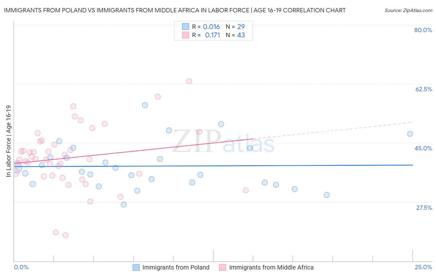 Immigrants from Poland vs Immigrants from Middle Africa In Labor Force | Age 16-19