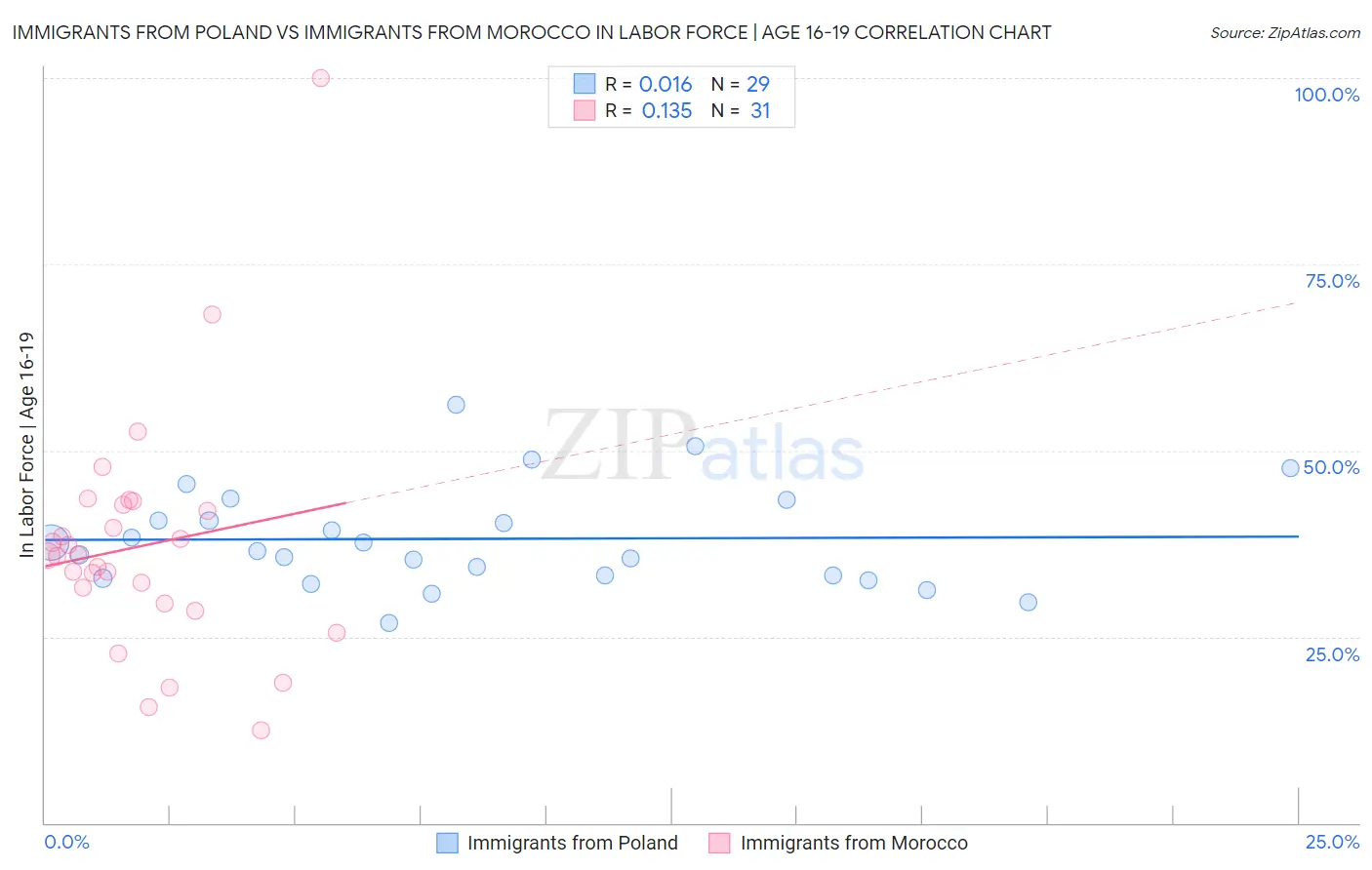 Immigrants from Poland vs Immigrants from Morocco In Labor Force | Age 16-19