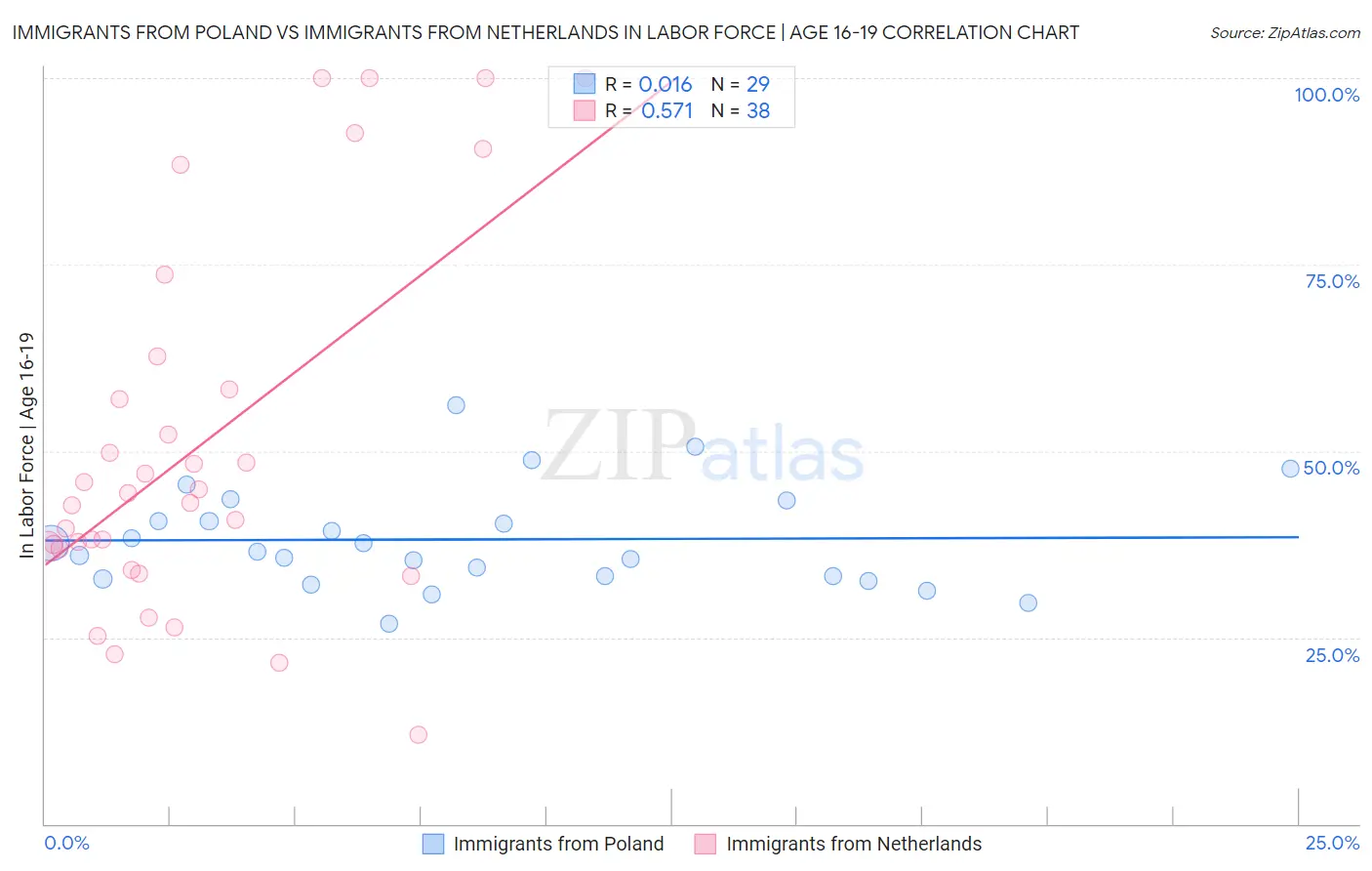 Immigrants from Poland vs Immigrants from Netherlands In Labor Force | Age 16-19